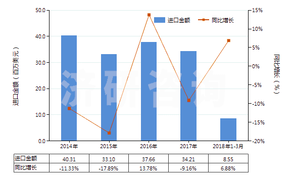 2014-2018年3月中國環(huán)形同步帶（60cm＜周長≤150cm）(HS40103500)進口總額及增速統(tǒng)計